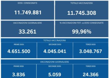 Covid-19 Campania: Bollettino vaccinazioni del 31 gennaio 2022