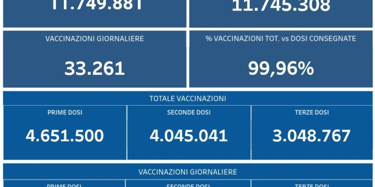 Covid-19 Campania: Bollettino vaccinazioni del 31 gennaio 2022