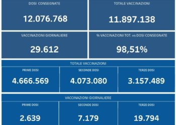Covid-19 Campania: Bollettino vaccinazioni del 4 febbraio 2022