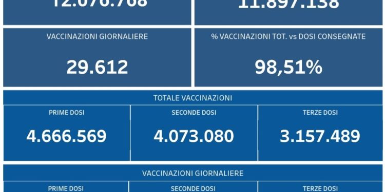 Covid-19 Campania: Bollettino vaccinazioni del 4 febbraio 2022