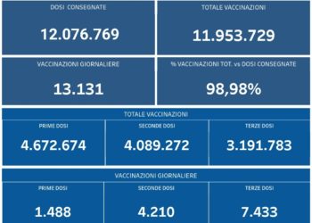 Covid-19 Campania: Bollettino vaccinazioni del 6 febbraio 2022