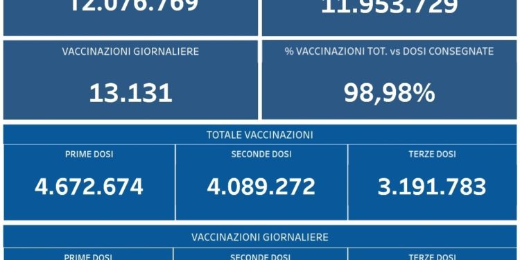 Covid-19 Campania: Bollettino vaccinazioni del 6 febbraio 2022