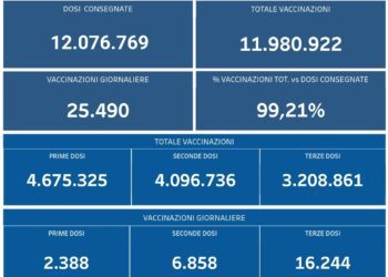 Covid-19 Campania: Bollettino vaccinazioni del 7 febbraio 2022