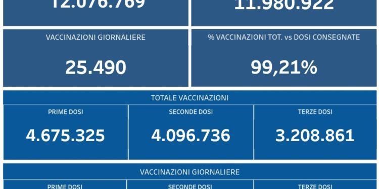 Covid-19 Campania: Bollettino vaccinazioni del 7 febbraio 2022