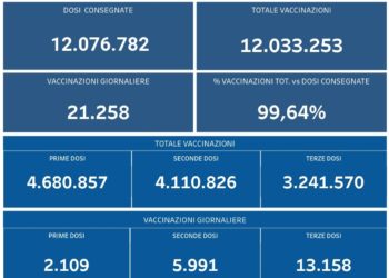 Covid-19 Campania: Bollettino vaccinazioni del 9 febbraio 2022
