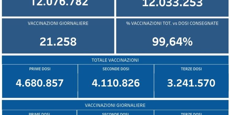 Covid-19 Campania: Bollettino vaccinazioni del 9 febbraio 2022