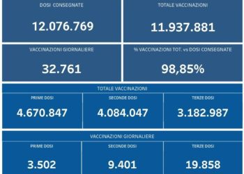 Covid-19 Campania: Bollettino vaccinazioni del 5 febbraio 2022