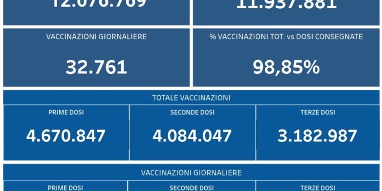 Covid-19 Campania: Bollettino vaccinazioni del 5 febbraio 2022