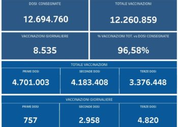 Covid-19 Campania: Bollettino vaccinazioni del 24 febbraio 2022