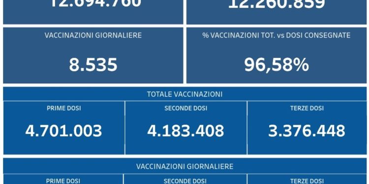 Covid-19 Campania: Bollettino vaccinazioni del 24 febbraio 2022