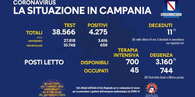 Corona Virus Campania: Totale Positivi: 902.318 i deceduti 8.849