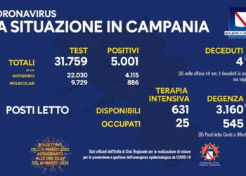 Corona Virus Campania: Totale Positivi: 940.341 i deceduti 8.917