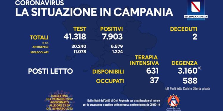 Corona Virus Campania: Totale Positivi: 979.233 i deceduti 8.938