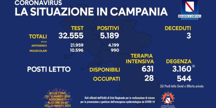 Corona Virus Campania: Totale Positivi: 940.529 i deceduti 8.916