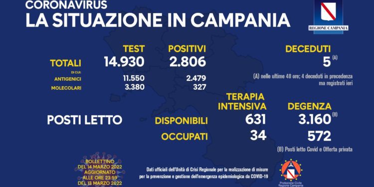 Corona Virus Campania: Totale Positivi: 948.147 i deceduti 8.923