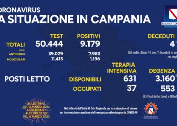 Corona Virus Campania: Totale Positivi: 957.326 i deceduti 8.927