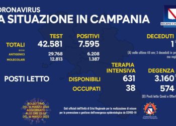 Corona Virus Campania: Totale Positivi: 962.921 i deceduti 8.928