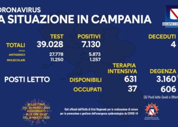 Corona Virus Campania: Totale Positivi: 986.363 i deceduti 8.942