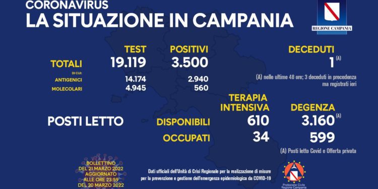 Corona Virus Campania: Totale Positivi: 989.863 i deceduti 8.943