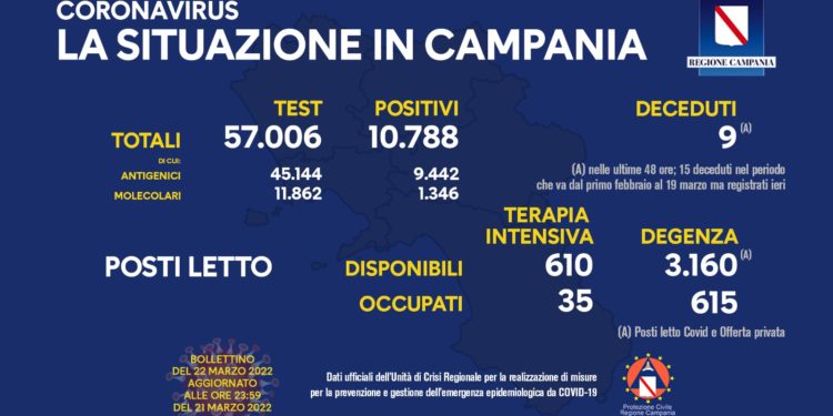 Corona Virus Campania: Totale Positivi: 1.000.651 i deceduti 8.952