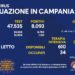 Corona Virus Campania: Totale Positivi: 1.008.744 i deceduti 8.956