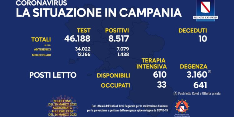 Corona Virus Campania: Totale Positivi: 1.026.089 i deceduti 8.967