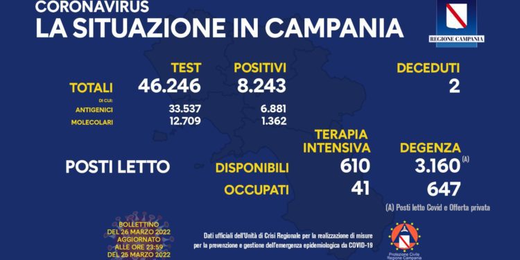 Corona Virus Campania: Totale Positivi: 1.034.332 i deceduti 8.969