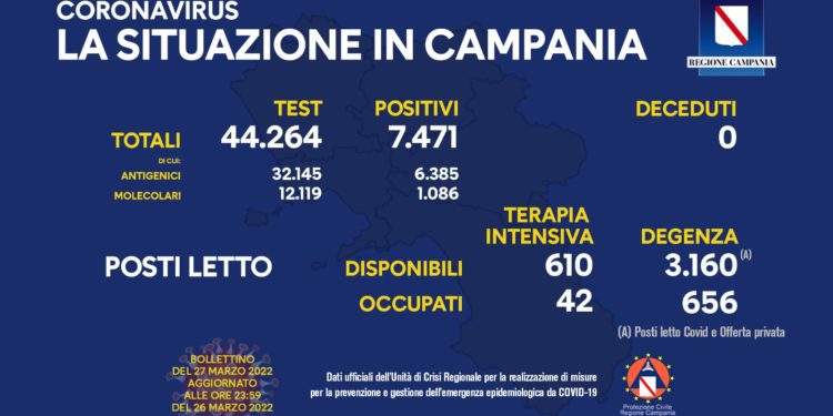 Corona Virus Campania: Totale Positivi: 1.041.803 i deceduti 8.969