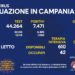 Corona Virus Campania: Totale Positivi: 1.041.803 i deceduti 8.969
