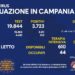 Corona Virus Campania: Totale Positivi: 1.045.526 i deceduti 8.974