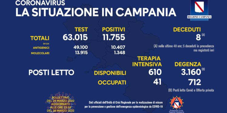 Corona Virus Campania: Totale Positivi: 1.057.281 i deceduti 8.982