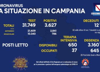 Corona Virus Campania: Totale Positivi: 909.595 i deceduti 8.870