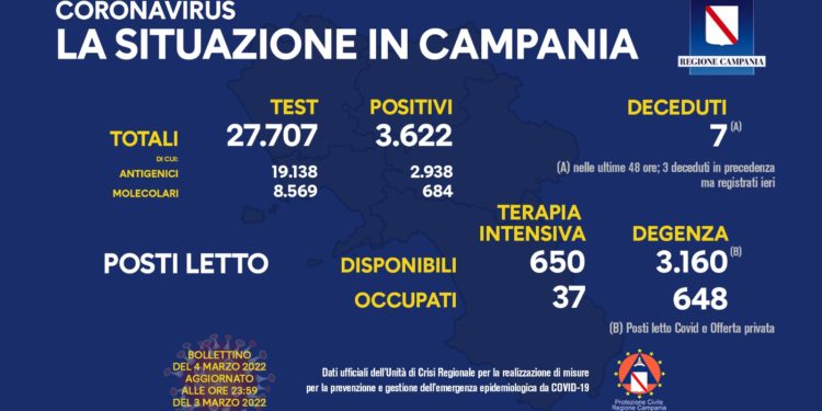 Corona Virus Campania: Totale Positivi: 913.217 i deceduti 8.877