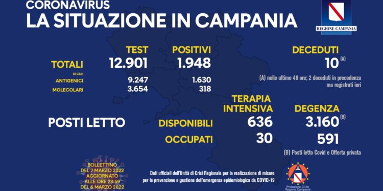 Corona Virus Campania: Totale Positivi: 9202.452 i deceduti 8.895