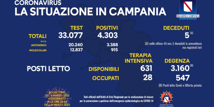 Corona Virus Campania: Totale Positivi: 930.607 i deceduti 8.905