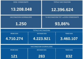 Covid-19 Campania: Bollettino vaccinazioni del 20 marzo 2022