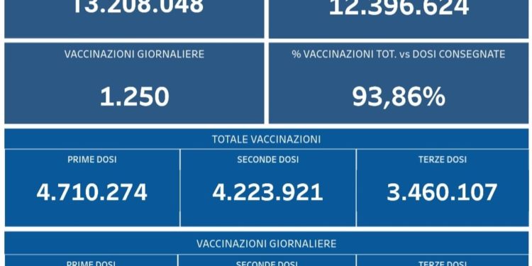 Covid-19 Campania: Bollettino vaccinazioni del 20 marzo 2022