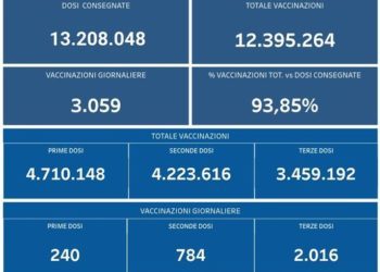 Covid-19 Campania: Bollettino vaccinazioni del 19 marzo 2022