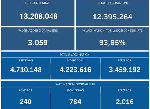 Covid-19 Campania: Bollettino vaccinazioni del 19 marzo 2022