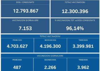 Covid-19 Campania: Bollettino vaccinazioni del 1 marzo 2022