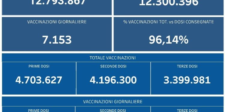 Covid-19 Campania: Bollettino vaccinazioni del 1 marzo 2022