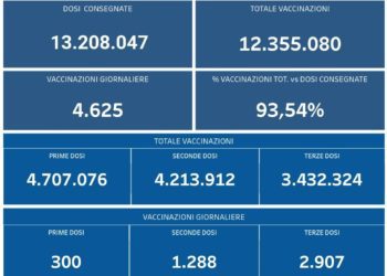Covid-19 Campania: Bollettino vaccinazioni del 10 marzo 2022
