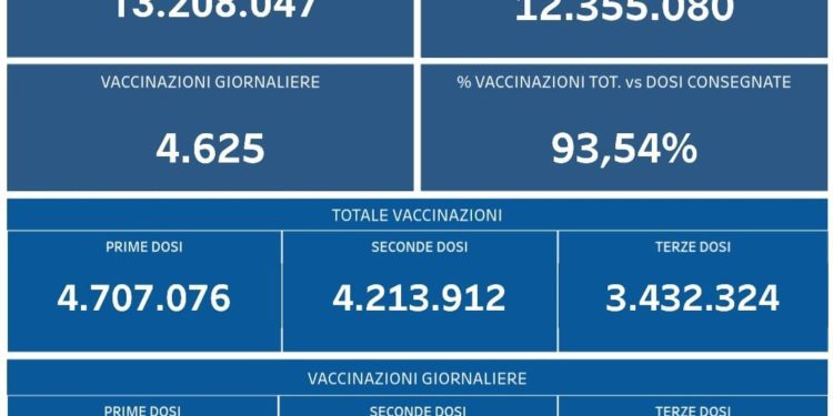 Covid-19 Campania: Bollettino vaccinazioni del 10 marzo 2022