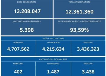 Covid-19 Campania: Bollettino vaccinazioni del 11 marzo 2022