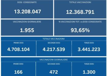 Covid-19 Campania: Bollettino vaccinazioni del 13 marzo 2022
