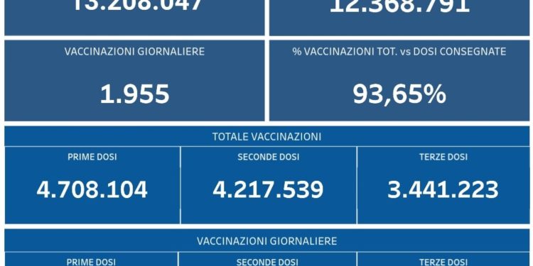 Covid-19 Campania: Bollettino vaccinazioni del 13 marzo 2022