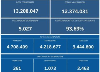 Covid-19 Campania: Bollettino vaccinazioni del 14 marzo 2022