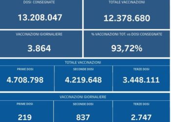 Covid-19 Campania: Bollettino vaccinazioni del 15 marzo 2022