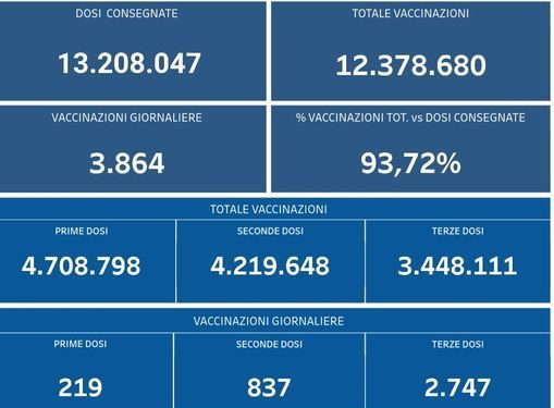 Covid-19 Campania: Bollettino vaccinazioni del 15 marzo 2022