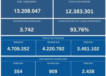 Covid-19 Campania: Bollettino vaccinazioni del 16 marzo 2022